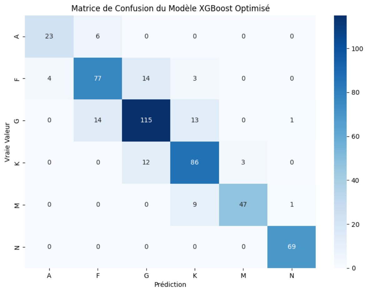 Matrice de Confusion Finale