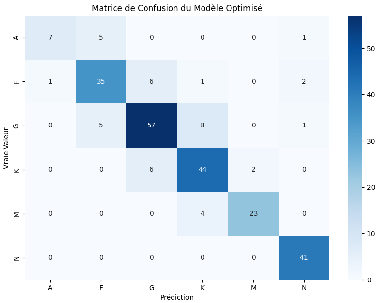 Matrice de Confusion RandomForest