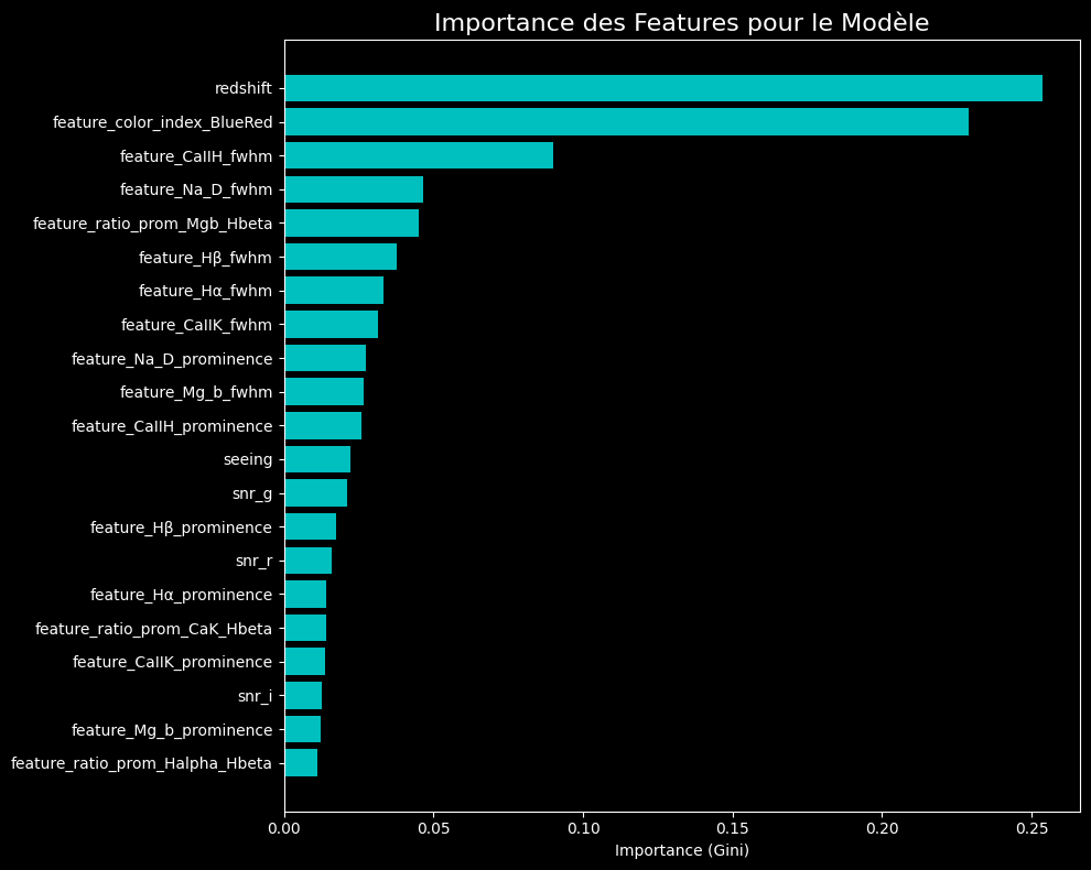 Graphique d&#39;Importance des Features Fina
