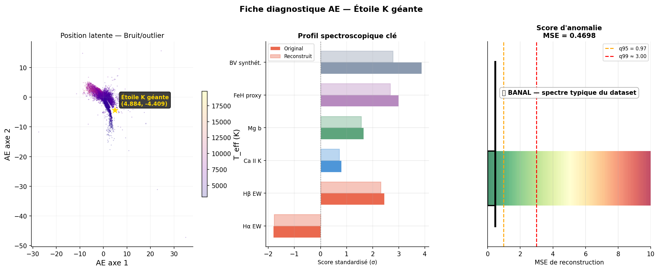 Fiche : Étoile K géante