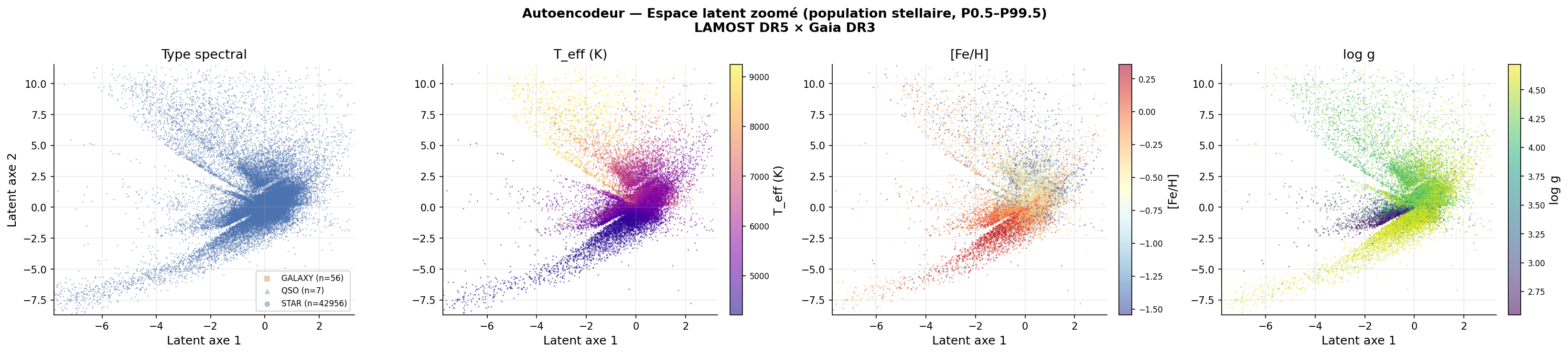 Espace latent 2D — zoom