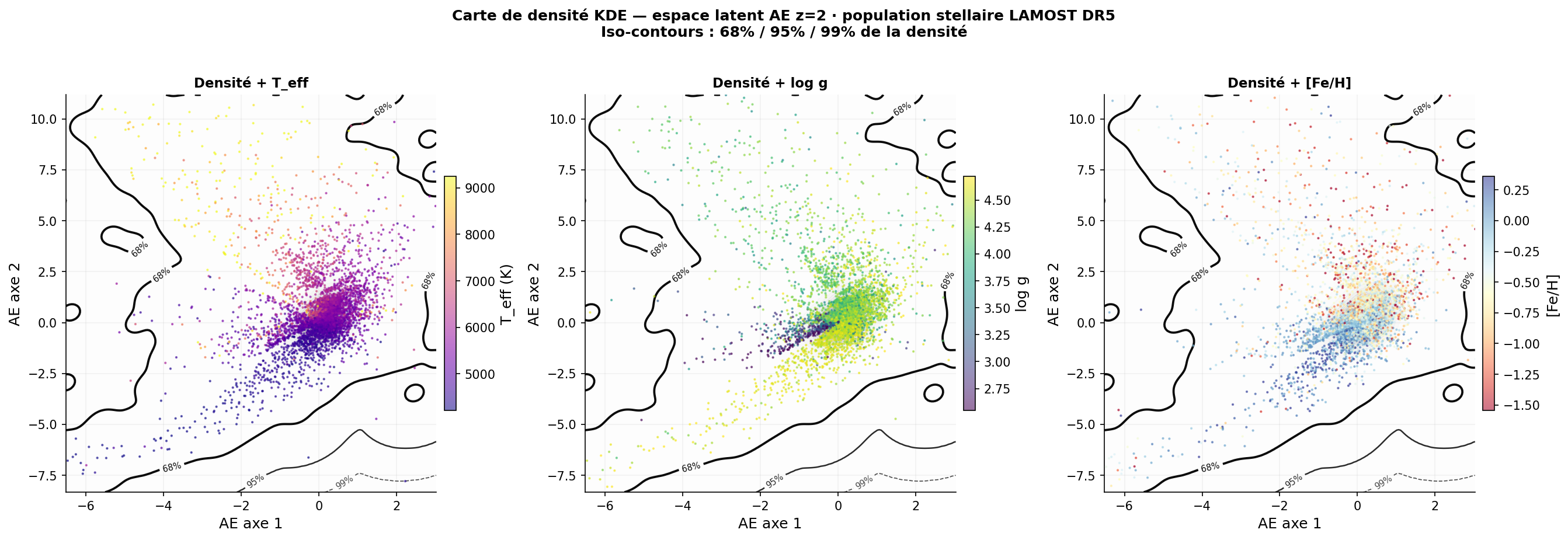 Densité KDE de l'espace latent