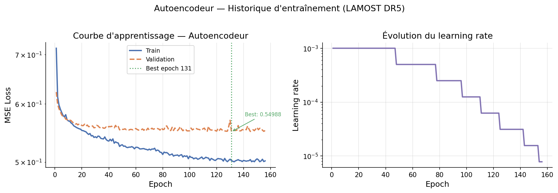 Courbe d'apprentissage