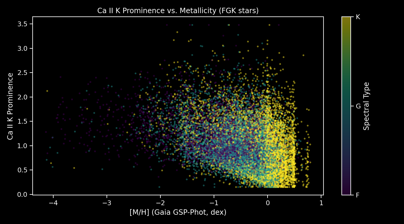 Ca II K prominence vs [Fe/H]