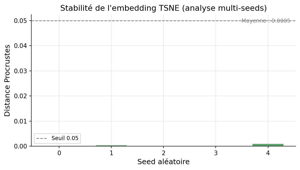 Stabilité t-SNE (4 graines)