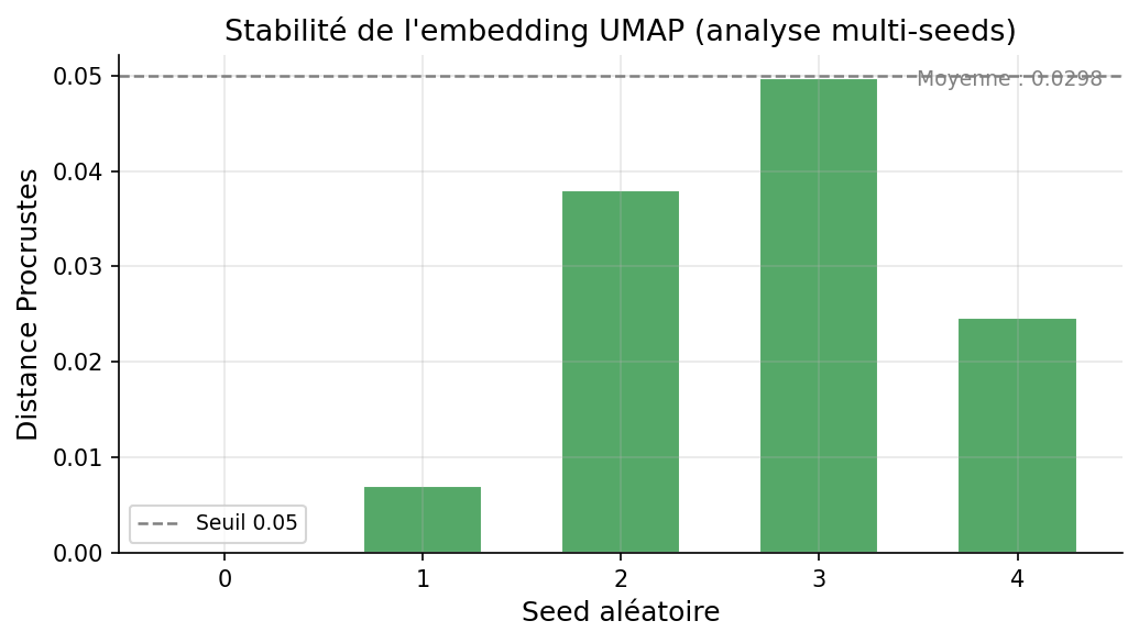 Stabilité UMAP (4 graines)