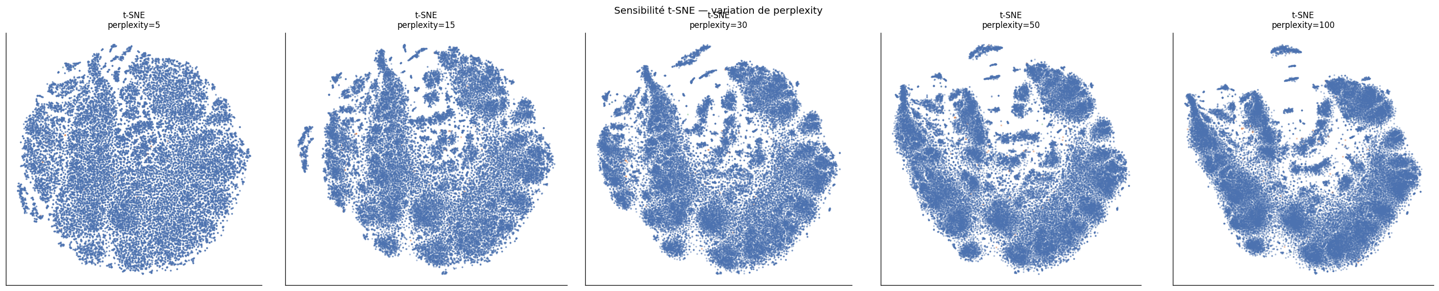 Sensibilité à la perplexité