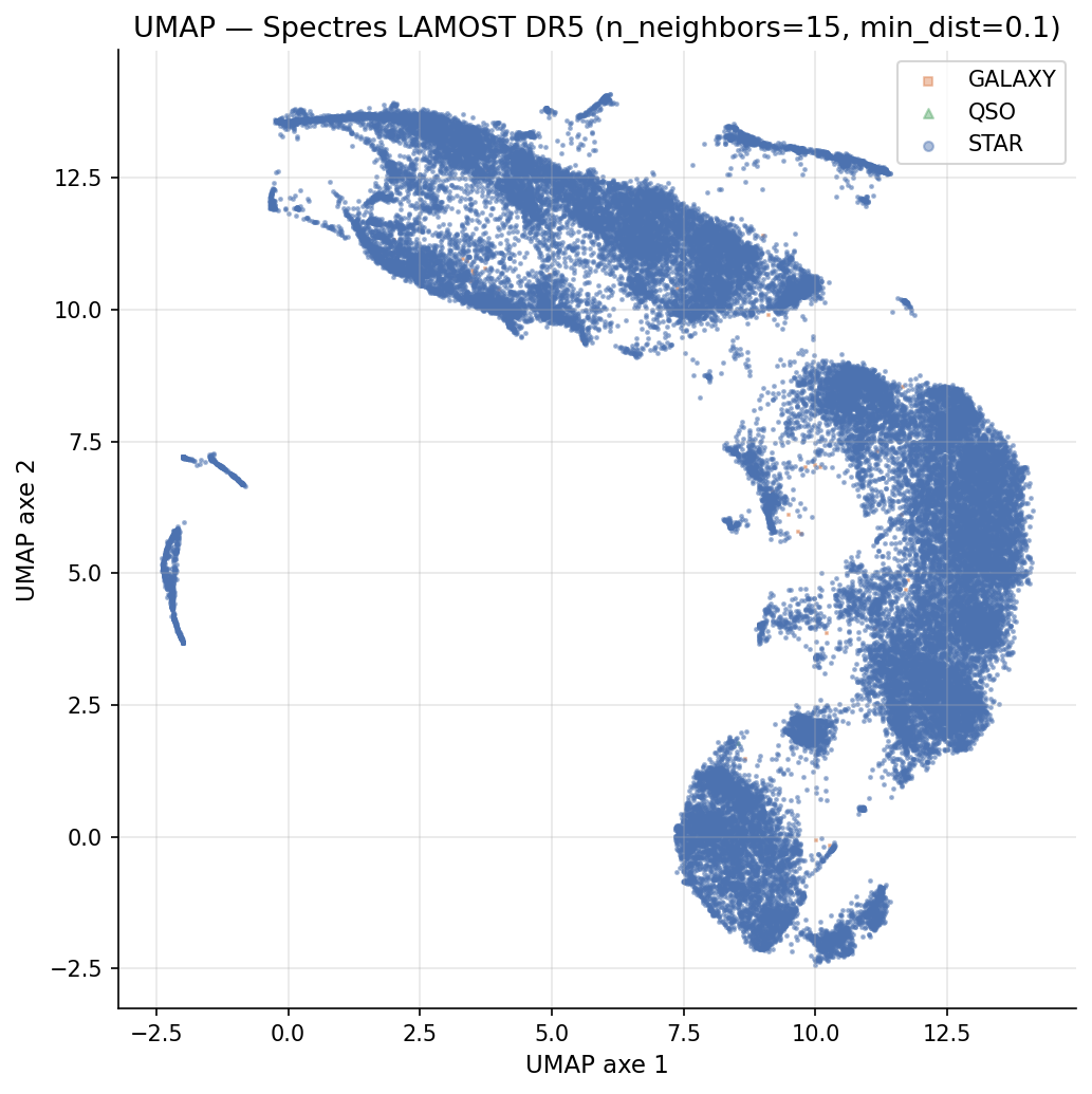 UMAP coloré par type spectral