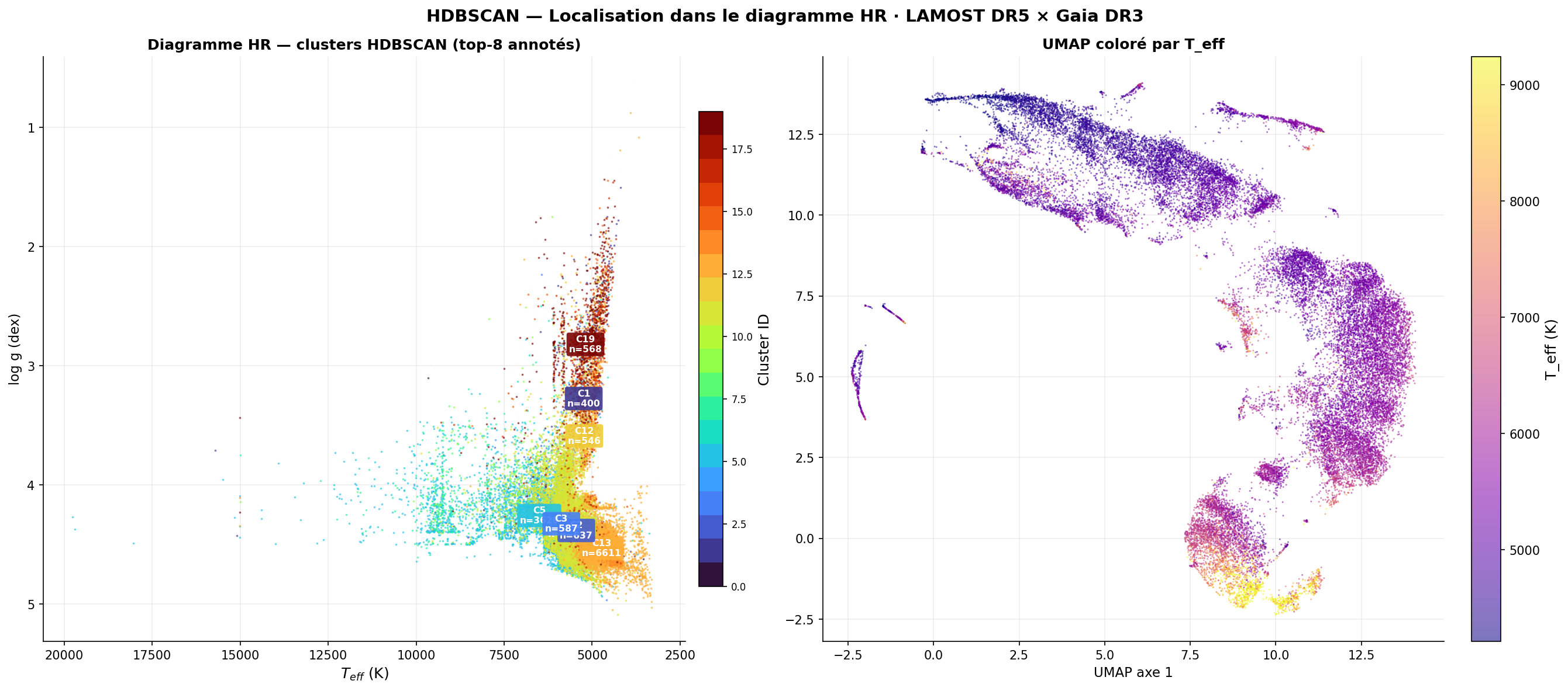 Clusters sur diagramme HR