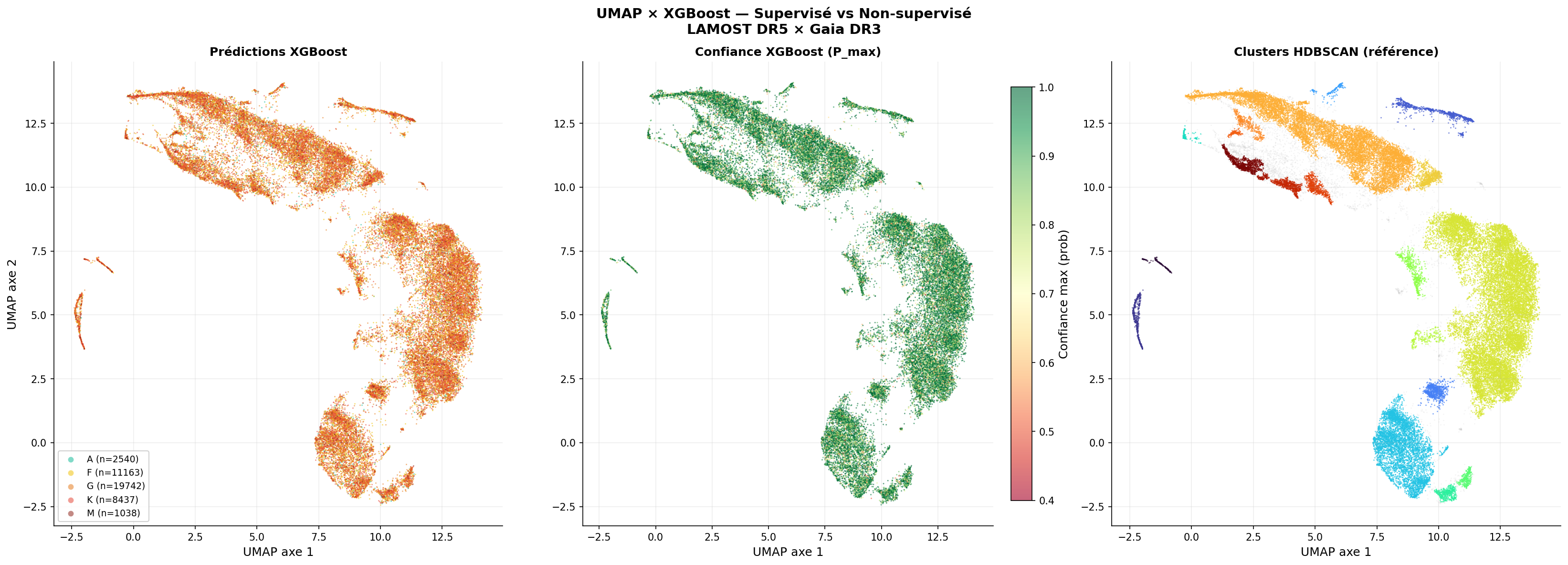 Prédictions XGBoost dans UMAP