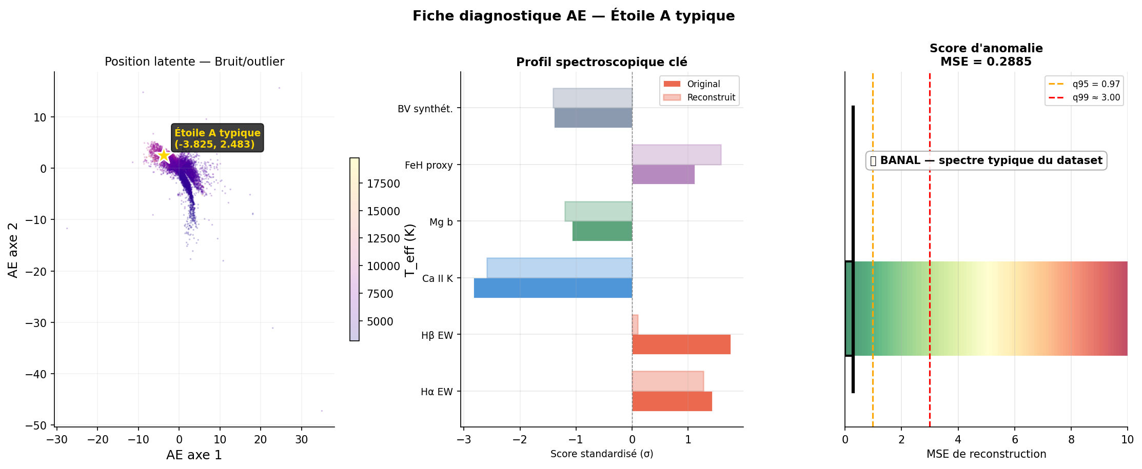 Fiche : Étoile A typique
