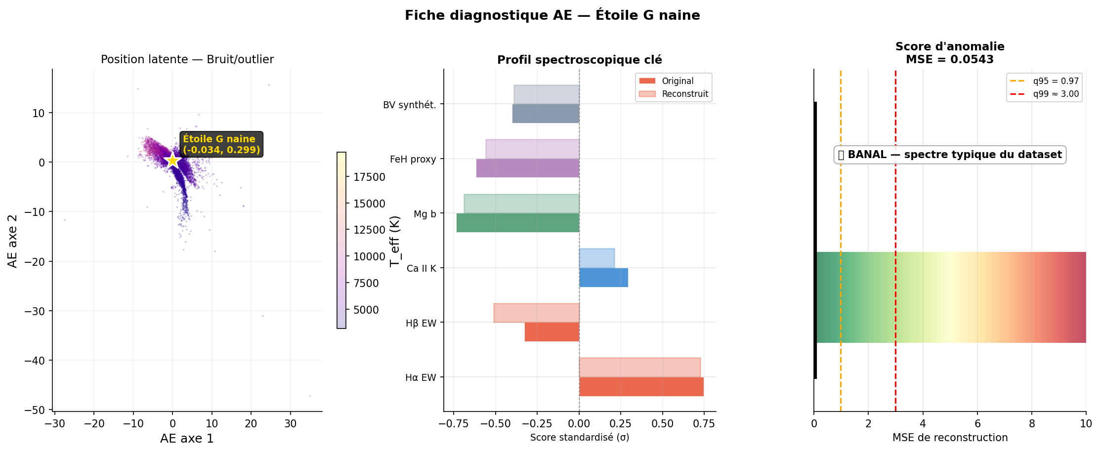 Fiche : Étoile G naine