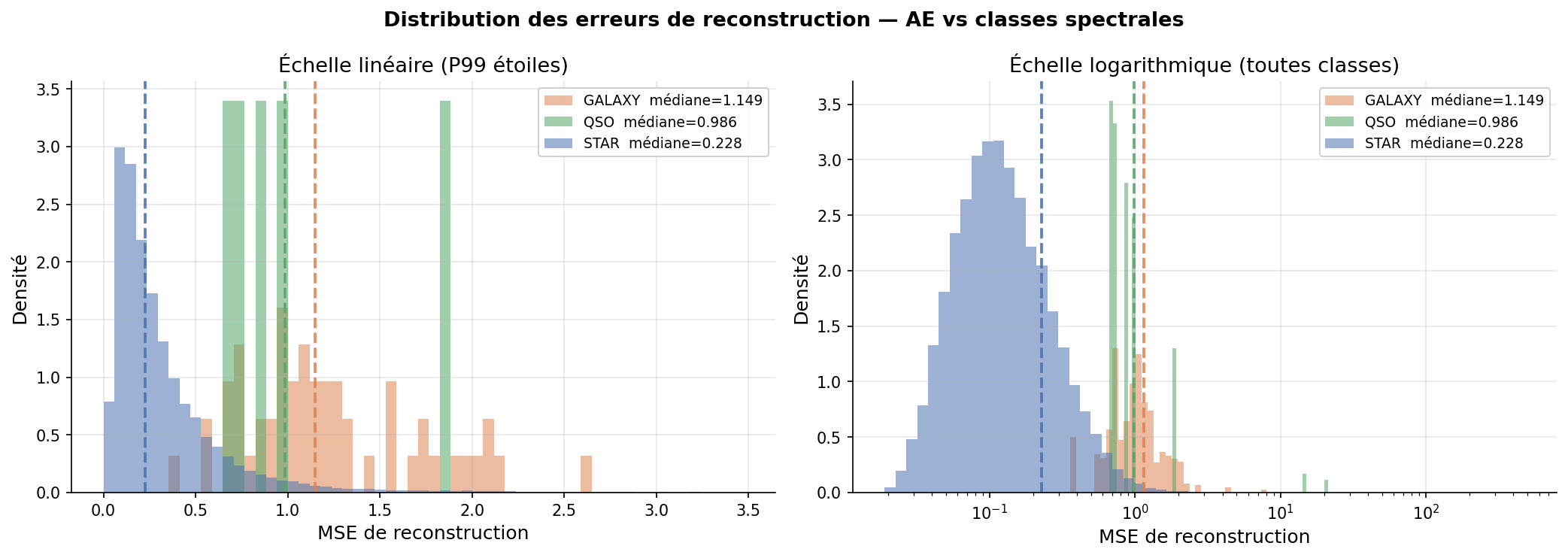 Distribution MSE (échelle log)