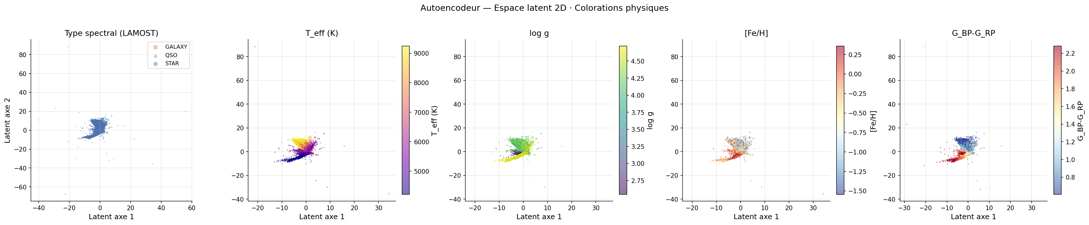 Espace latent 2D — grille complète