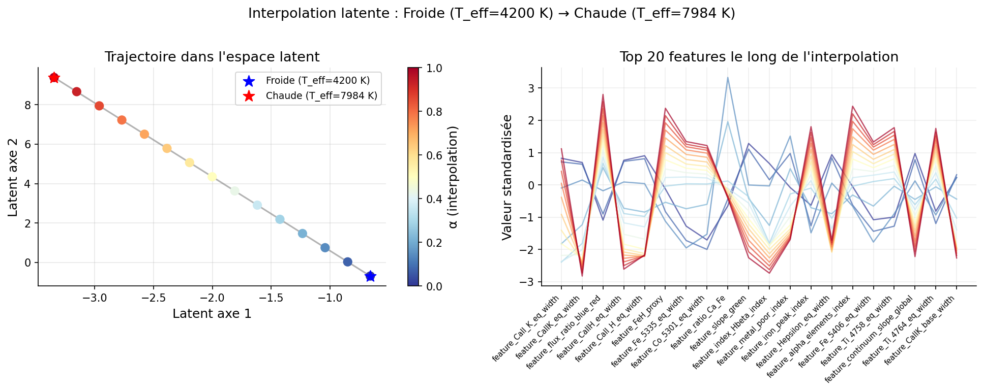 Interpolation latente K → A
