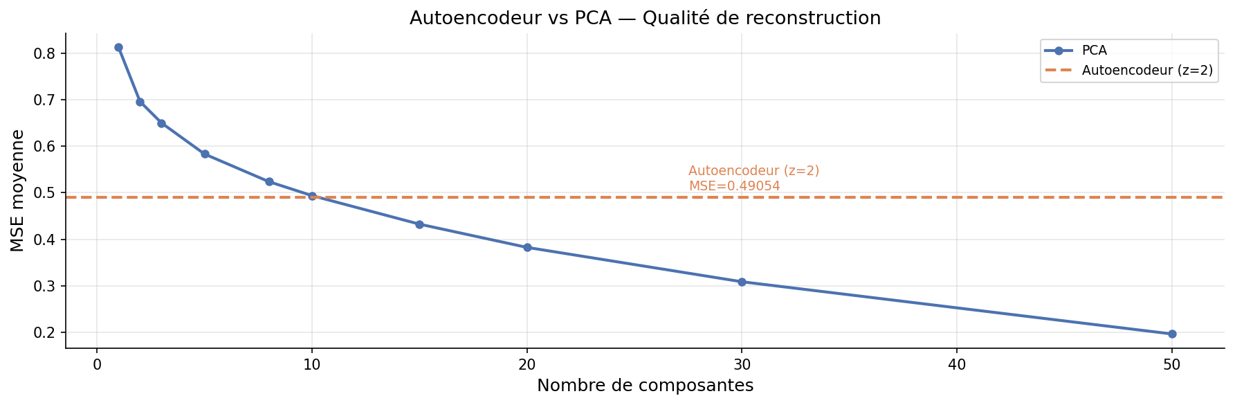 MSE : AE(z=2) vs PCA(k=1…50)