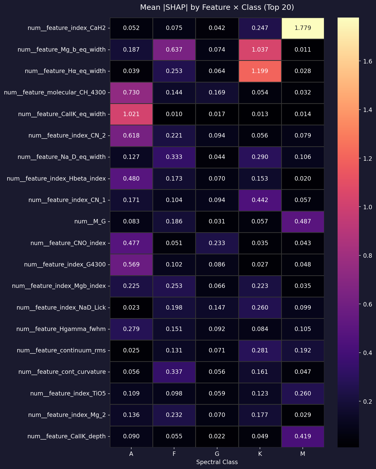 Heatmap features par classe