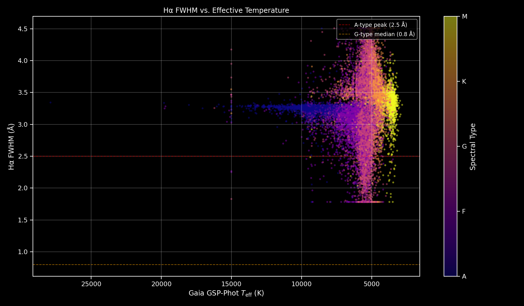 FWHM(Hα) vs T_eff Gaia DR3