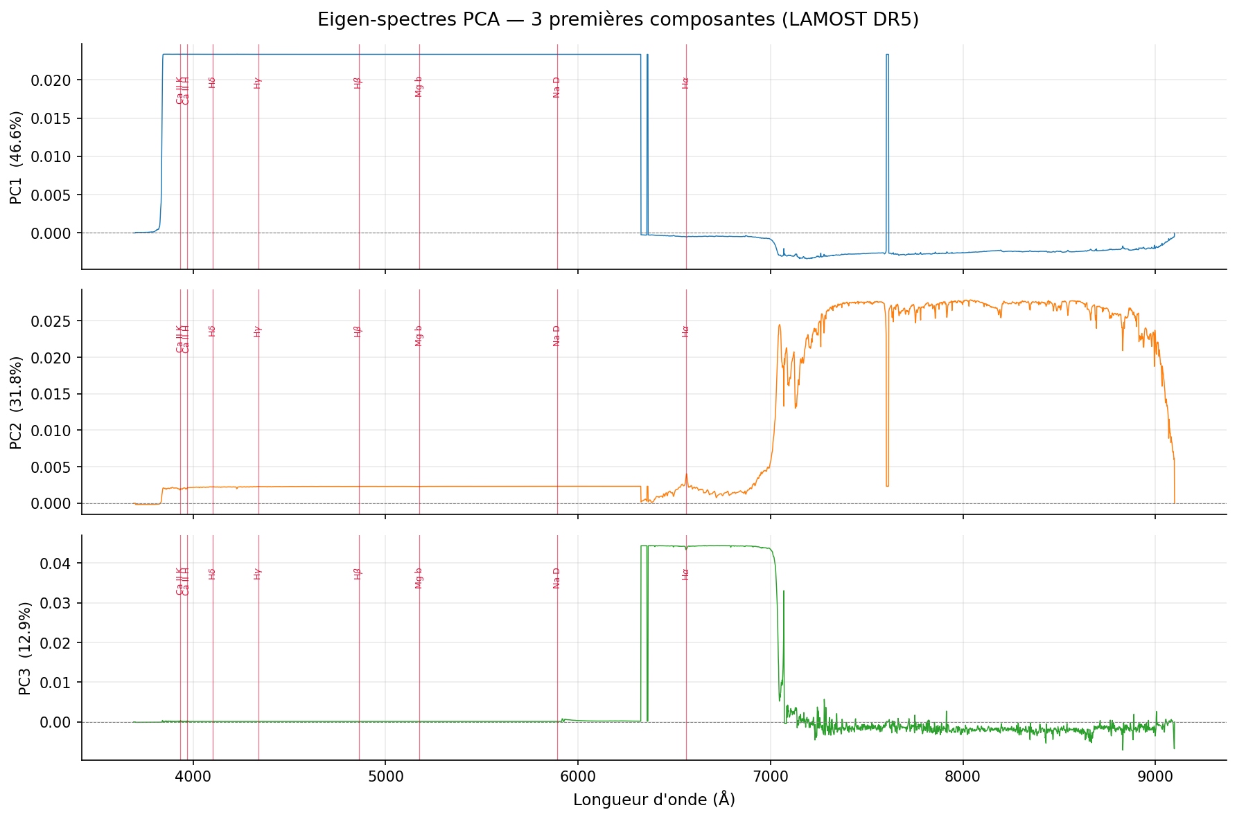 Eigenspectra PCA sur flux bruts