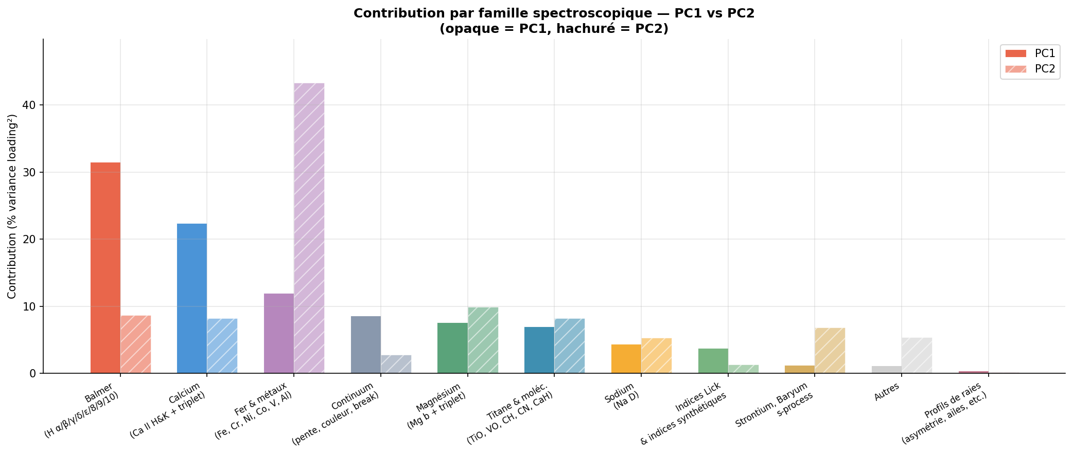 Contributions par famille — PC1 vs PC2