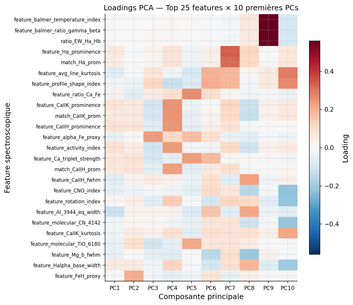 Heatmap complète des loadings