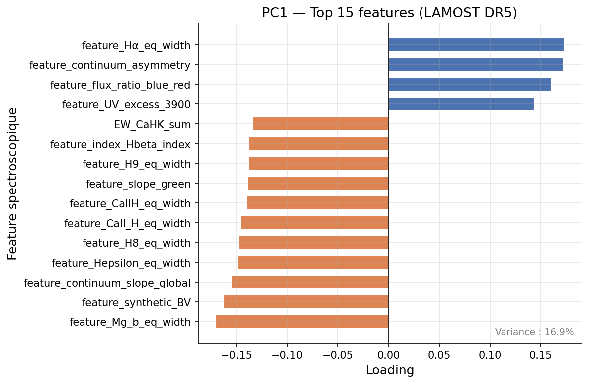 Top loadings PC1 — axe thermique