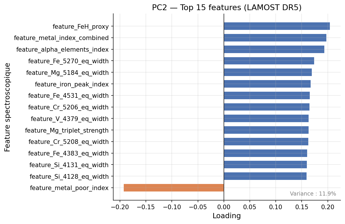 Top loadings PC2 — axe métallicité