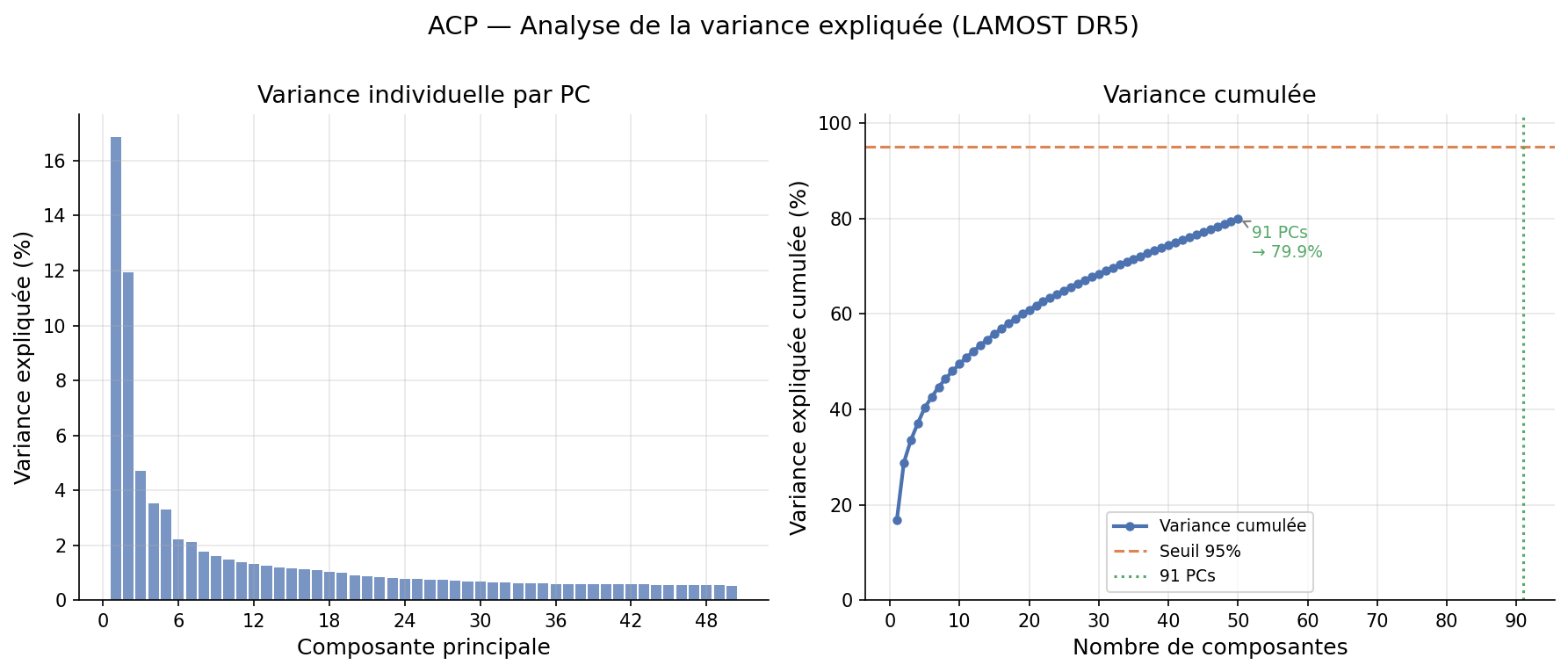 Variance expliquée