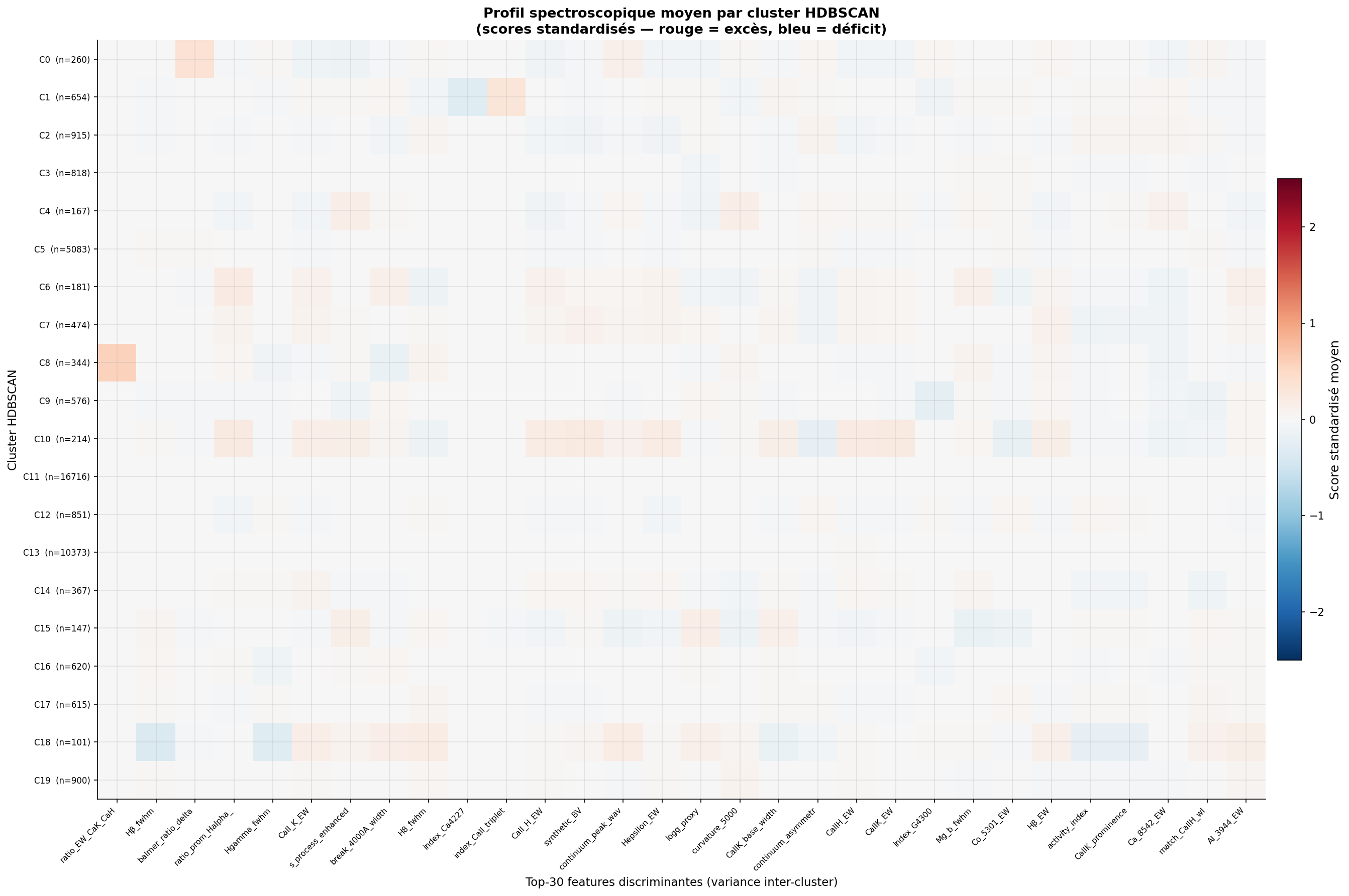 Heatmap features par cluster
